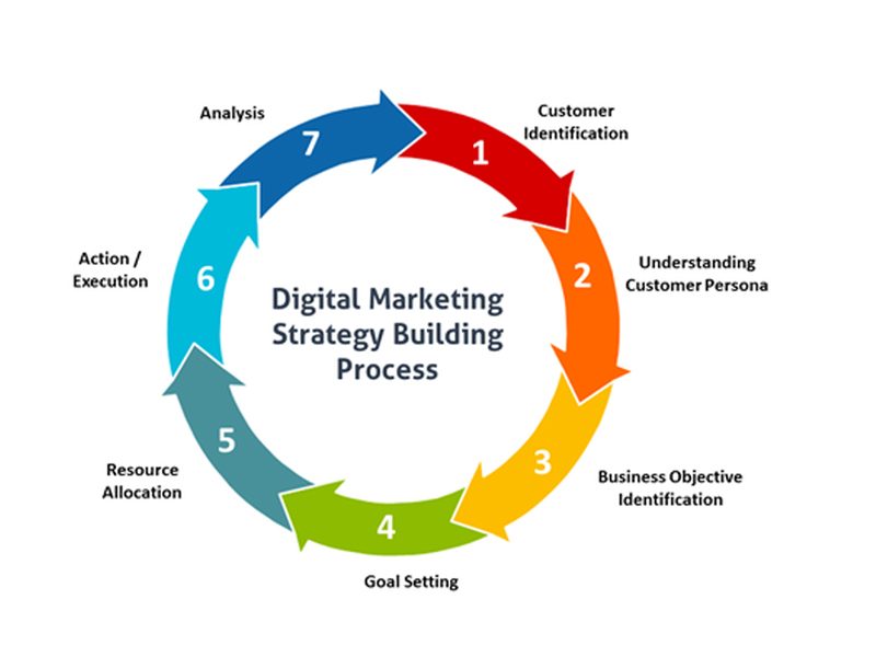 甚麼是數碼營銷推廣策略 (What is Digital Marketing Strategy)
