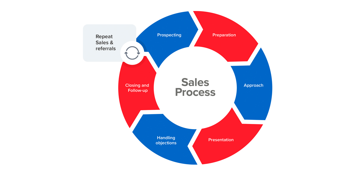 銷售學入門 – 銷售流程(1) – 導論